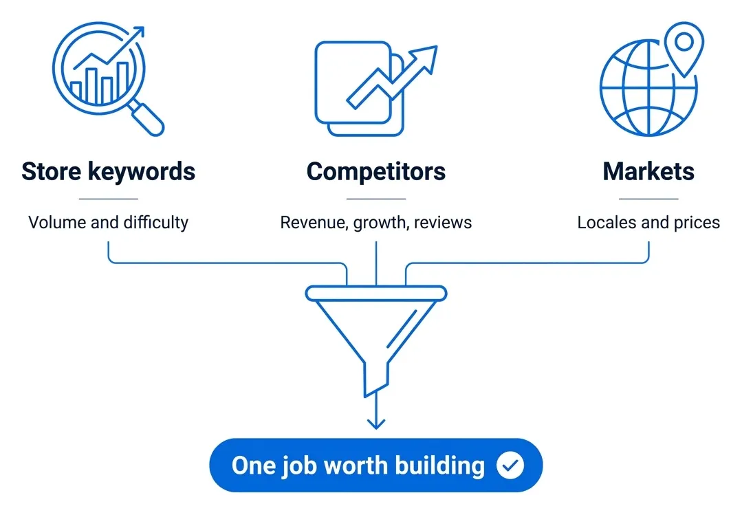Store keywords, competitors and markets narrow down to one job worth building