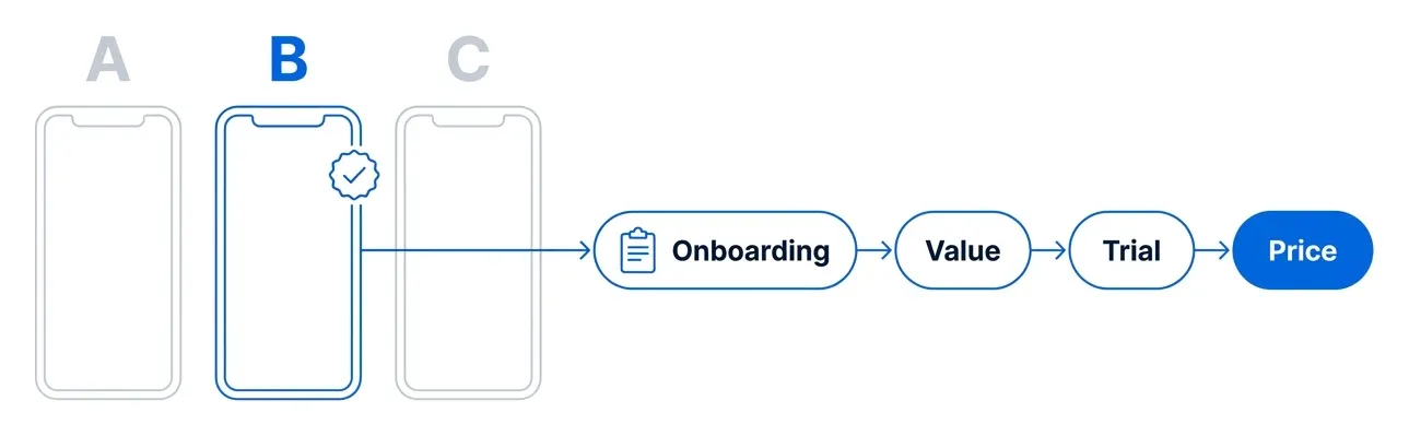 Three directions, A, B and C, with B chosen, leading into onboarding and then the paywall: value, trial, price