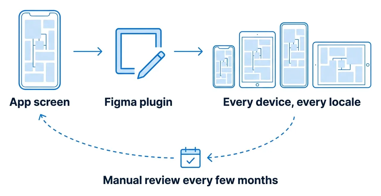 An app screen goes through our Figma plugin to every device and every locale, with a manual review every few months