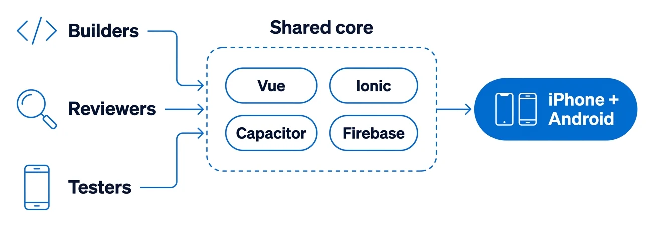 Builders, reviewers and testers work on a shared core of Vue, Ionic, Capacitor and Firebase that ships an iPhone and Android app.